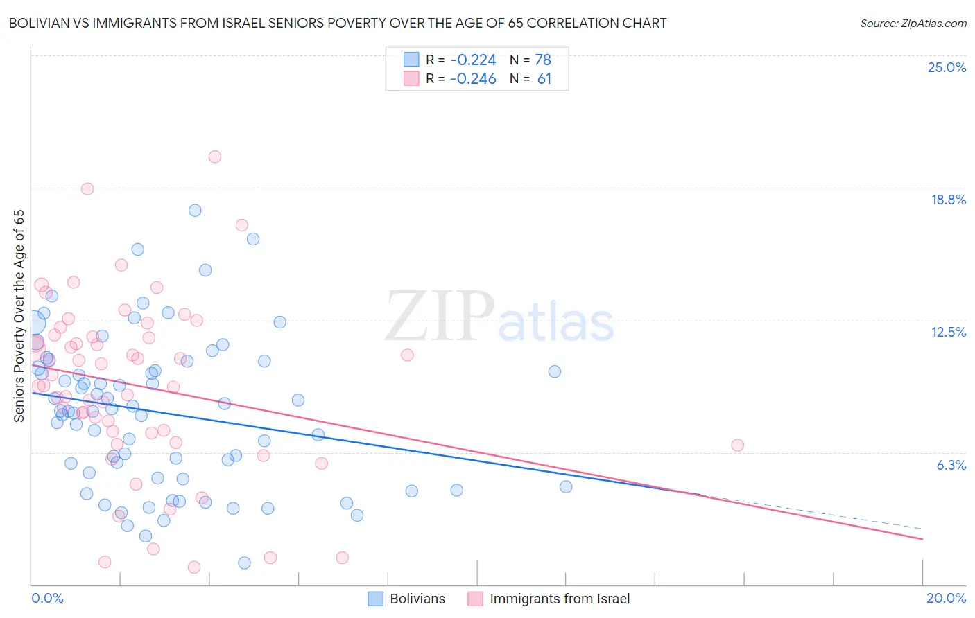 Bolivian vs Immigrants from Israel Seniors Poverty Over the Age of 65