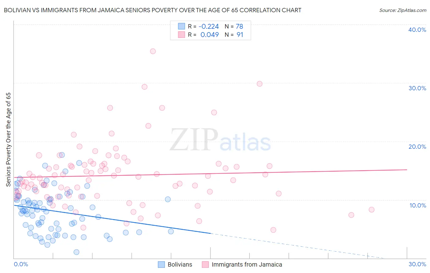 Bolivian vs Immigrants from Jamaica Seniors Poverty Over the Age of 65