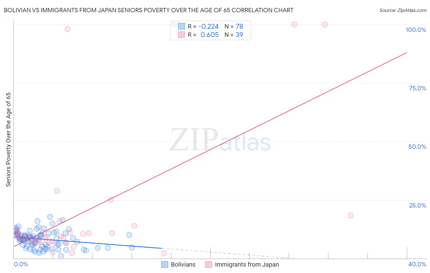 Bolivian vs Immigrants from Japan Seniors Poverty Over the Age of 65