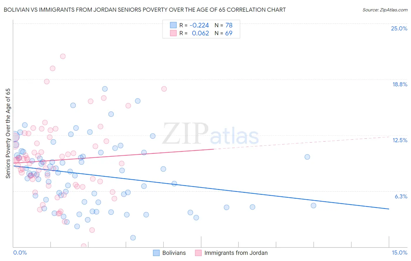 Bolivian vs Immigrants from Jordan Seniors Poverty Over the Age of 65