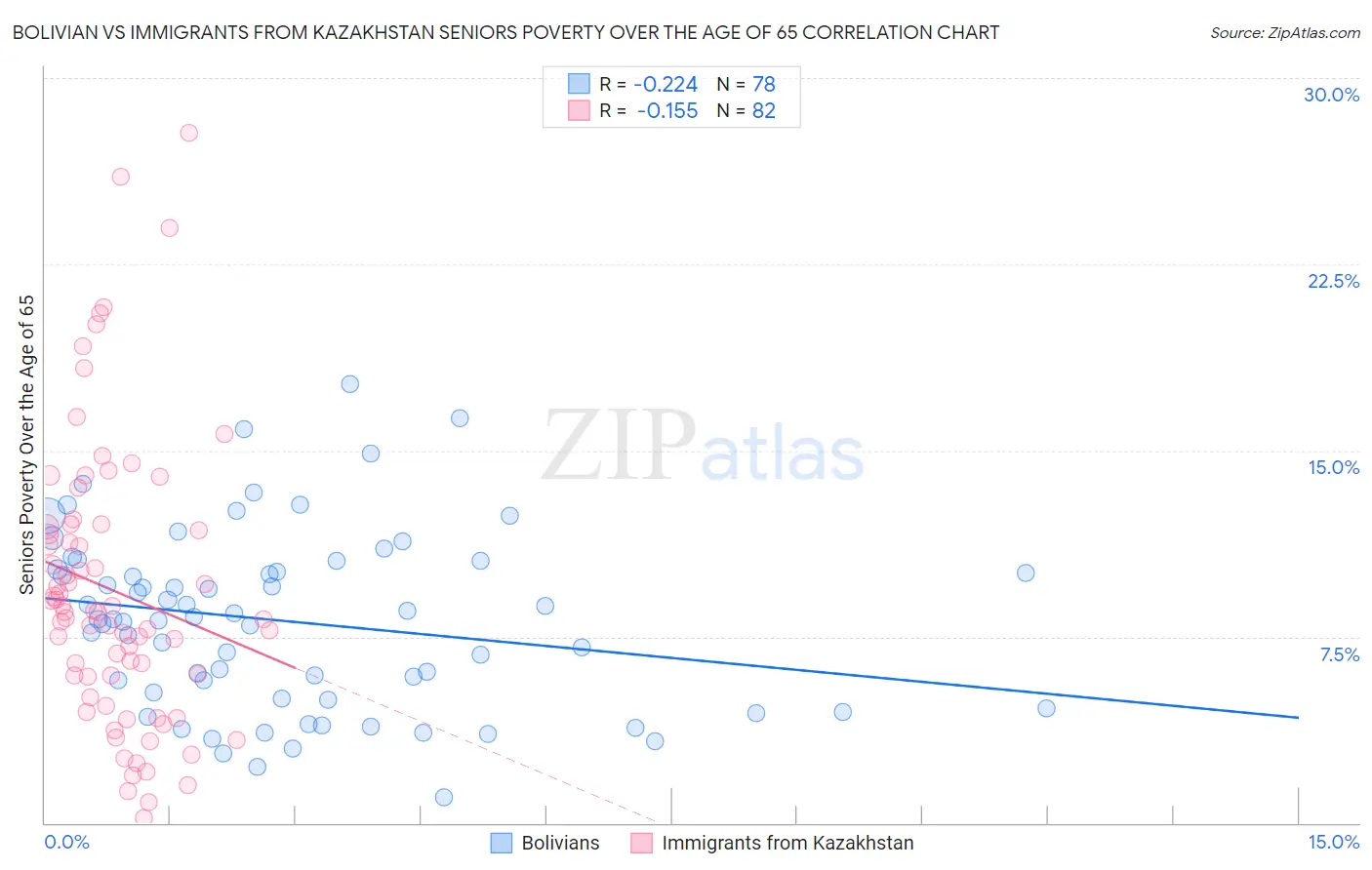 Bolivian vs Immigrants from Kazakhstan Seniors Poverty Over the Age of 65