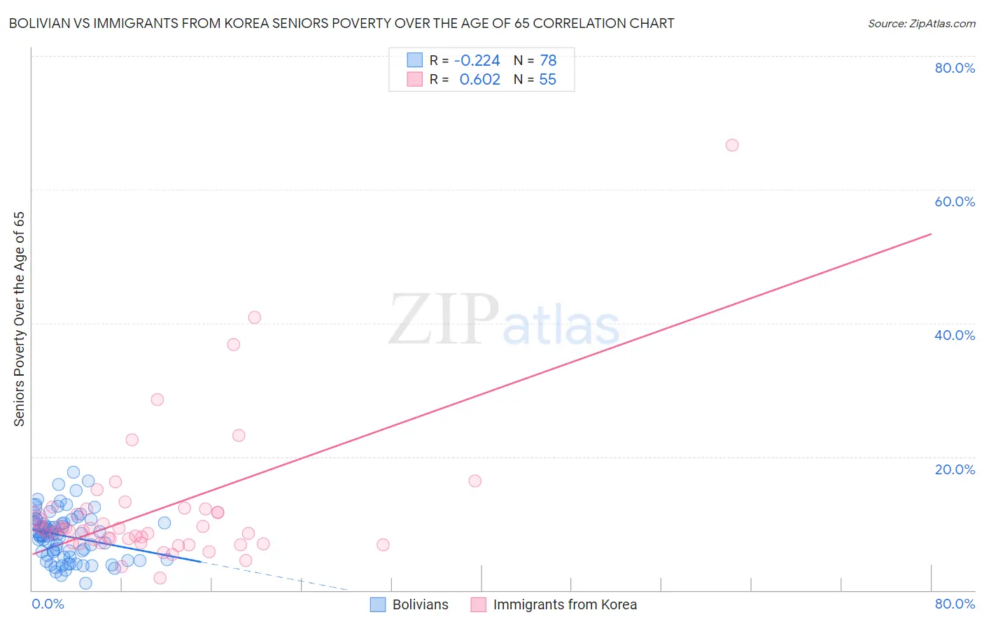 Bolivian vs Immigrants from Korea Seniors Poverty Over the Age of 65