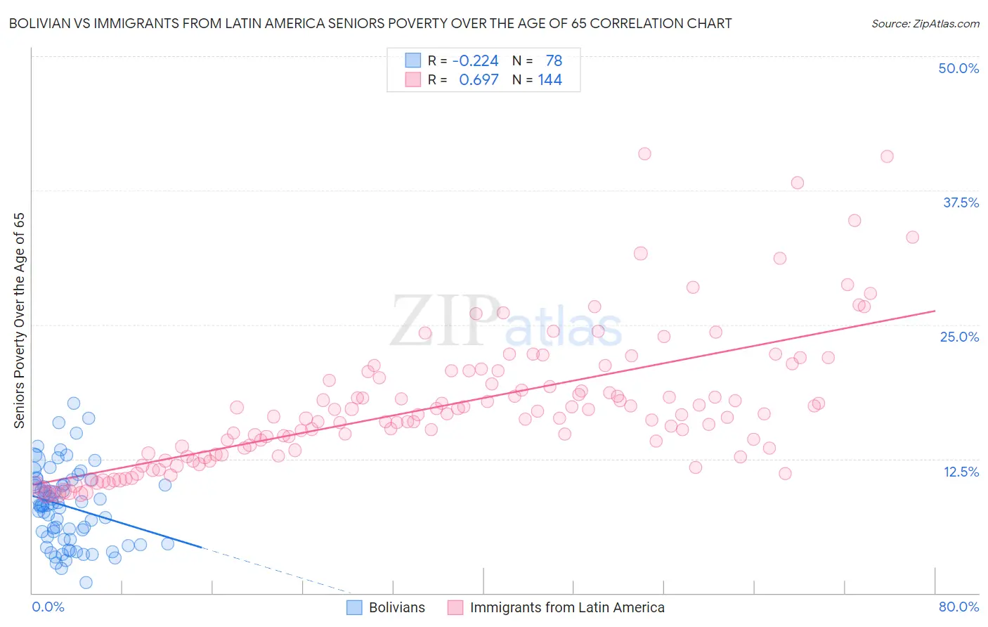 Bolivian vs Immigrants from Latin America Seniors Poverty Over the Age of 65