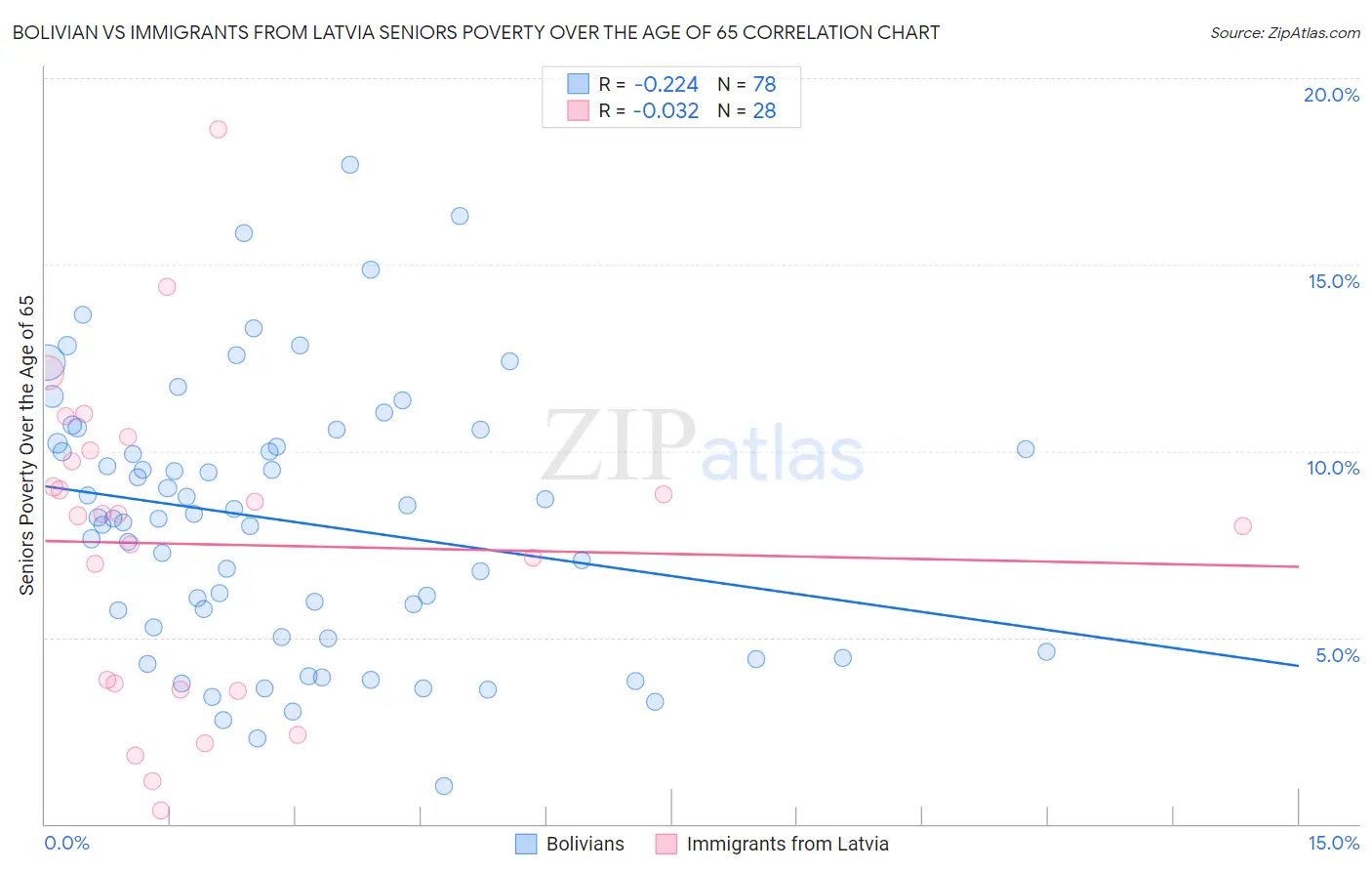 Bolivian vs Immigrants from Latvia Seniors Poverty Over the Age of 65