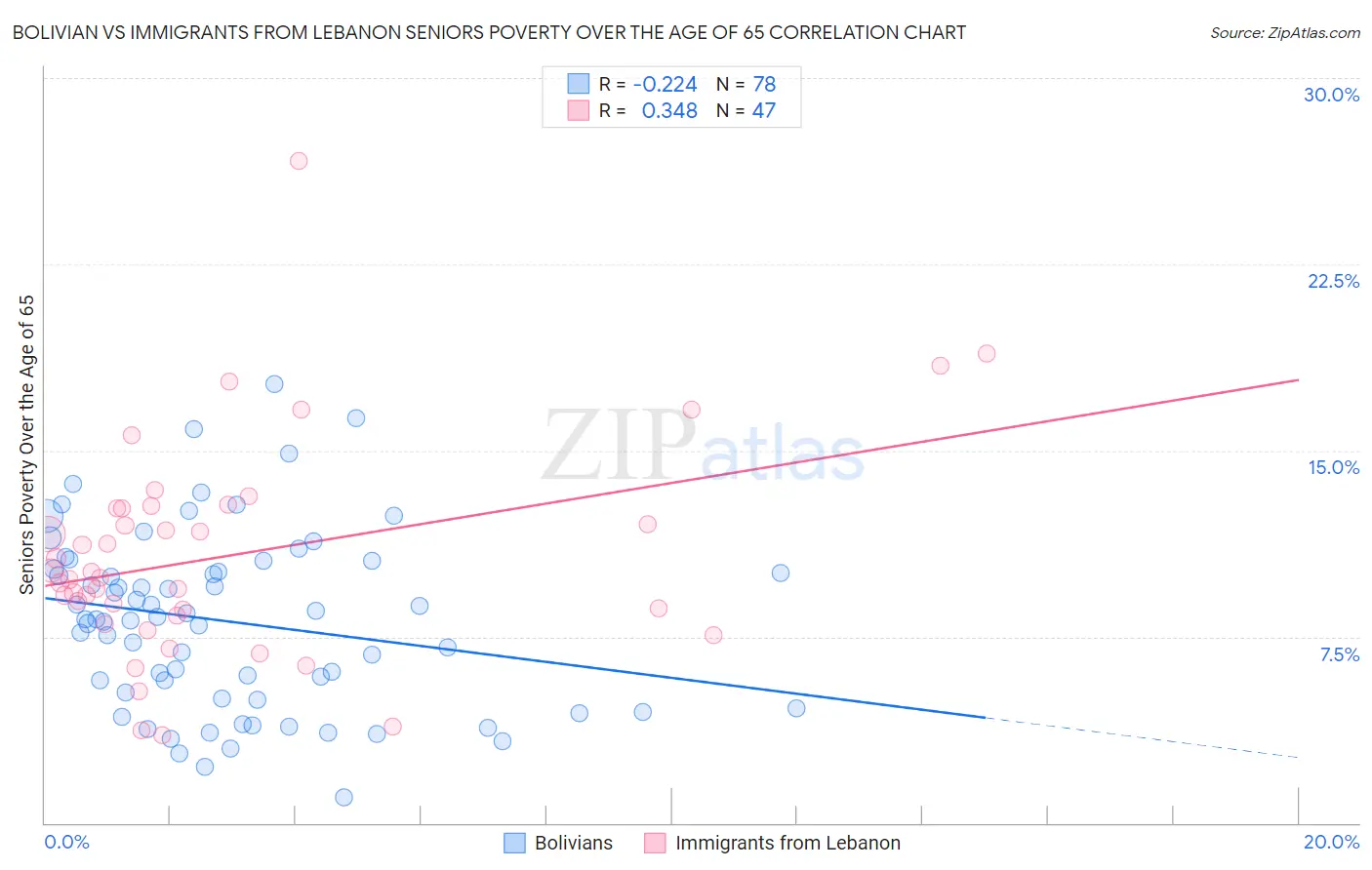 Bolivian vs Immigrants from Lebanon Seniors Poverty Over the Age of 65