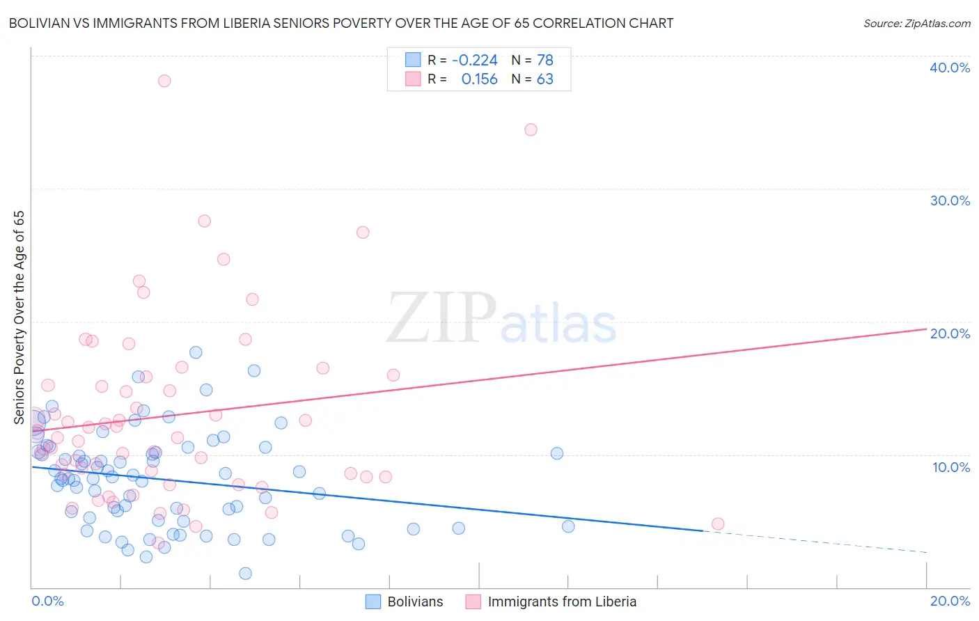 Bolivian vs Immigrants from Liberia Seniors Poverty Over the Age of 65