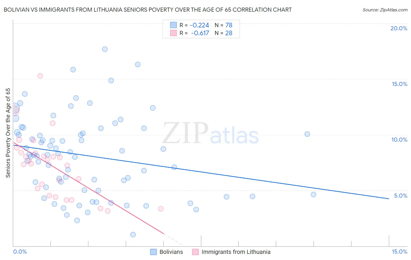 Bolivian vs Immigrants from Lithuania Seniors Poverty Over the Age of 65