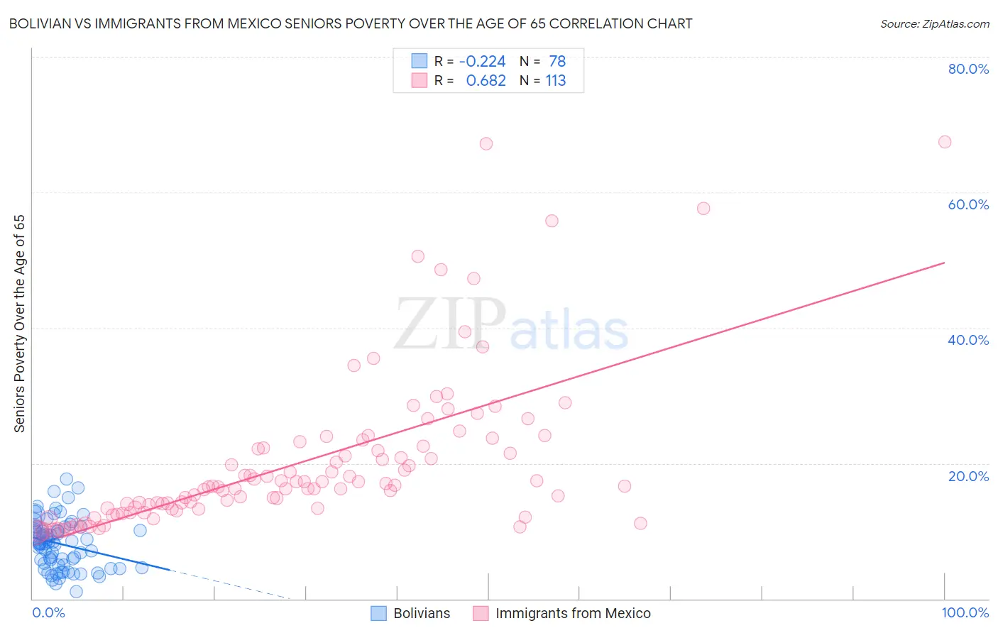 Bolivian vs Immigrants from Mexico Seniors Poverty Over the Age of 65