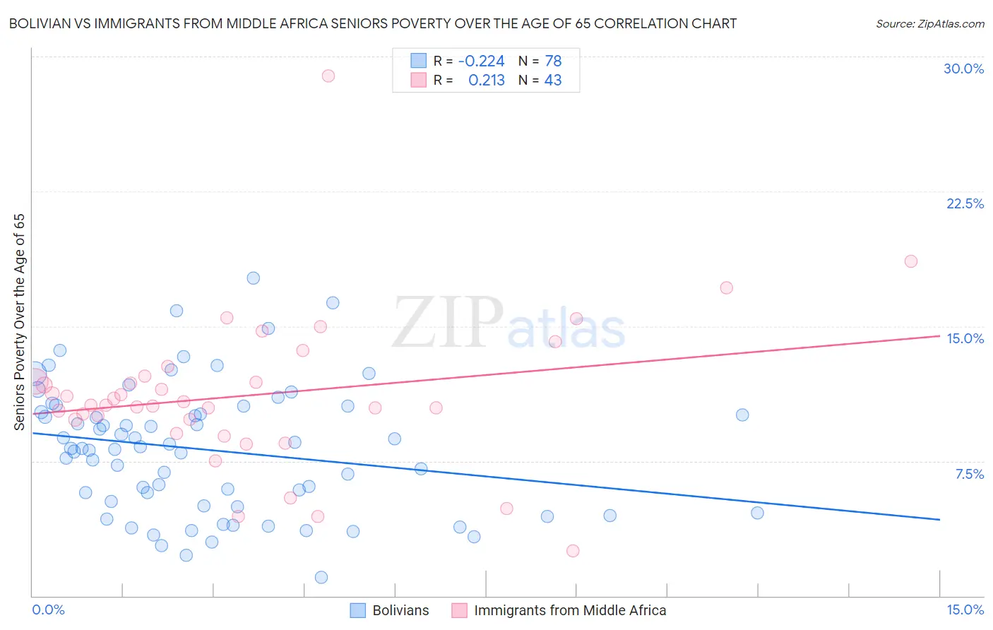 Bolivian vs Immigrants from Middle Africa Seniors Poverty Over the Age of 65