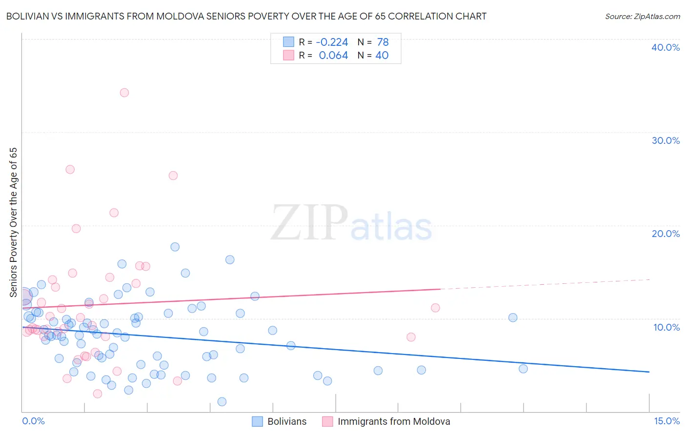 Bolivian vs Immigrants from Moldova Seniors Poverty Over the Age of 65