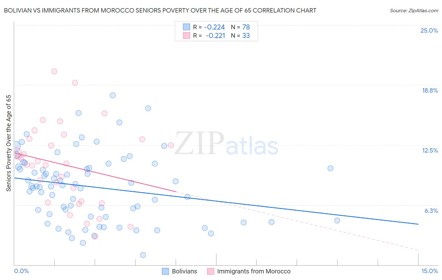 Bolivian vs Immigrants from Morocco Seniors Poverty Over the Age of 65