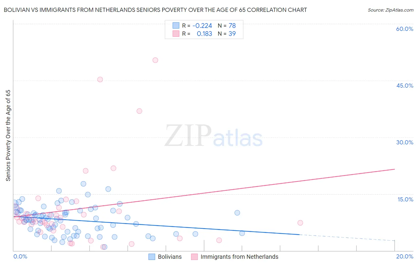 Bolivian vs Immigrants from Netherlands Seniors Poverty Over the Age of 65