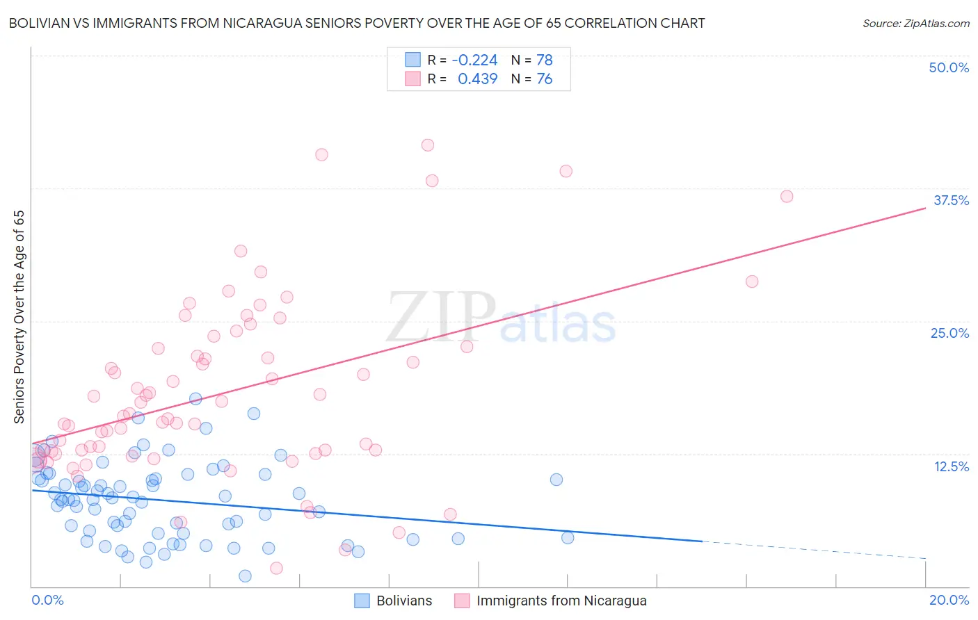Bolivian vs Immigrants from Nicaragua Seniors Poverty Over the Age of 65