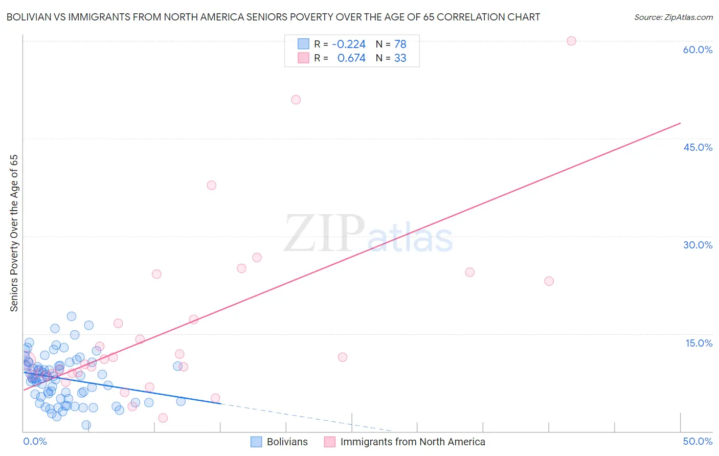 Bolivian vs Immigrants from North America Seniors Poverty Over the Age of 65