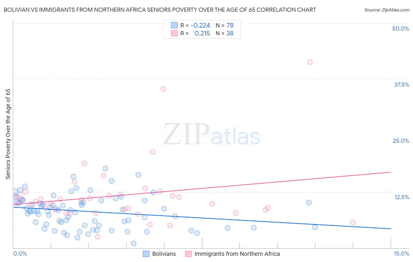 Bolivian vs Immigrants from Northern Africa Seniors Poverty Over the Age of 65