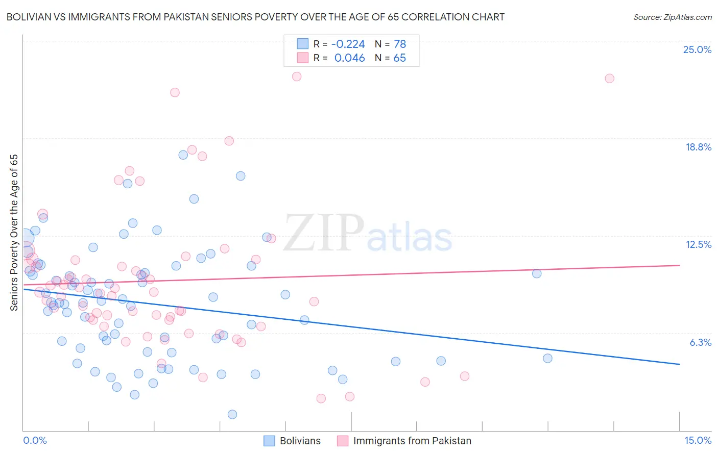 Bolivian vs Immigrants from Pakistan Seniors Poverty Over the Age of 65