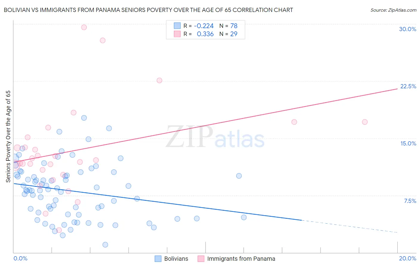 Bolivian vs Immigrants from Panama Seniors Poverty Over the Age of 65