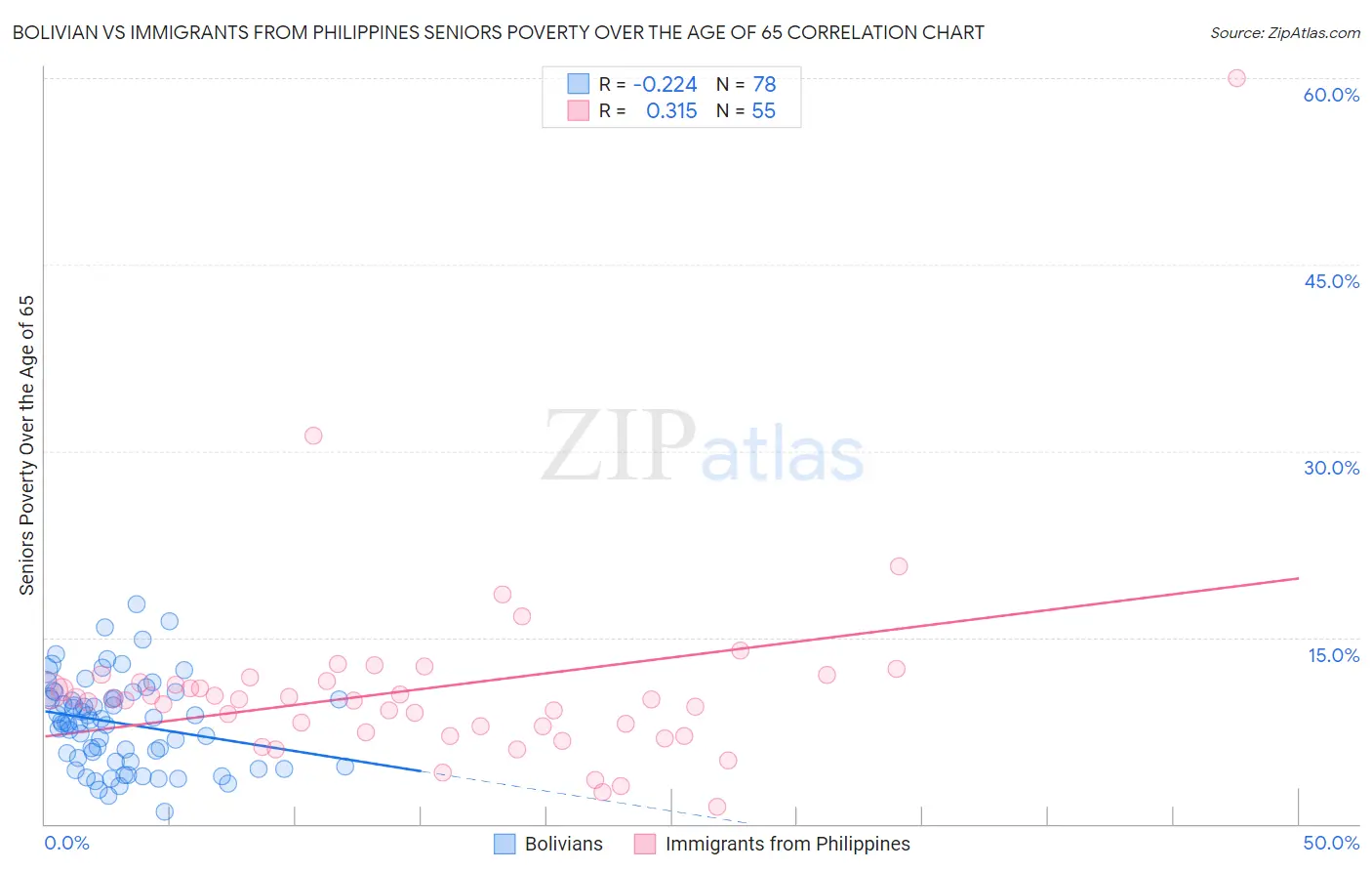 Bolivian vs Immigrants from Philippines Seniors Poverty Over the Age of 65