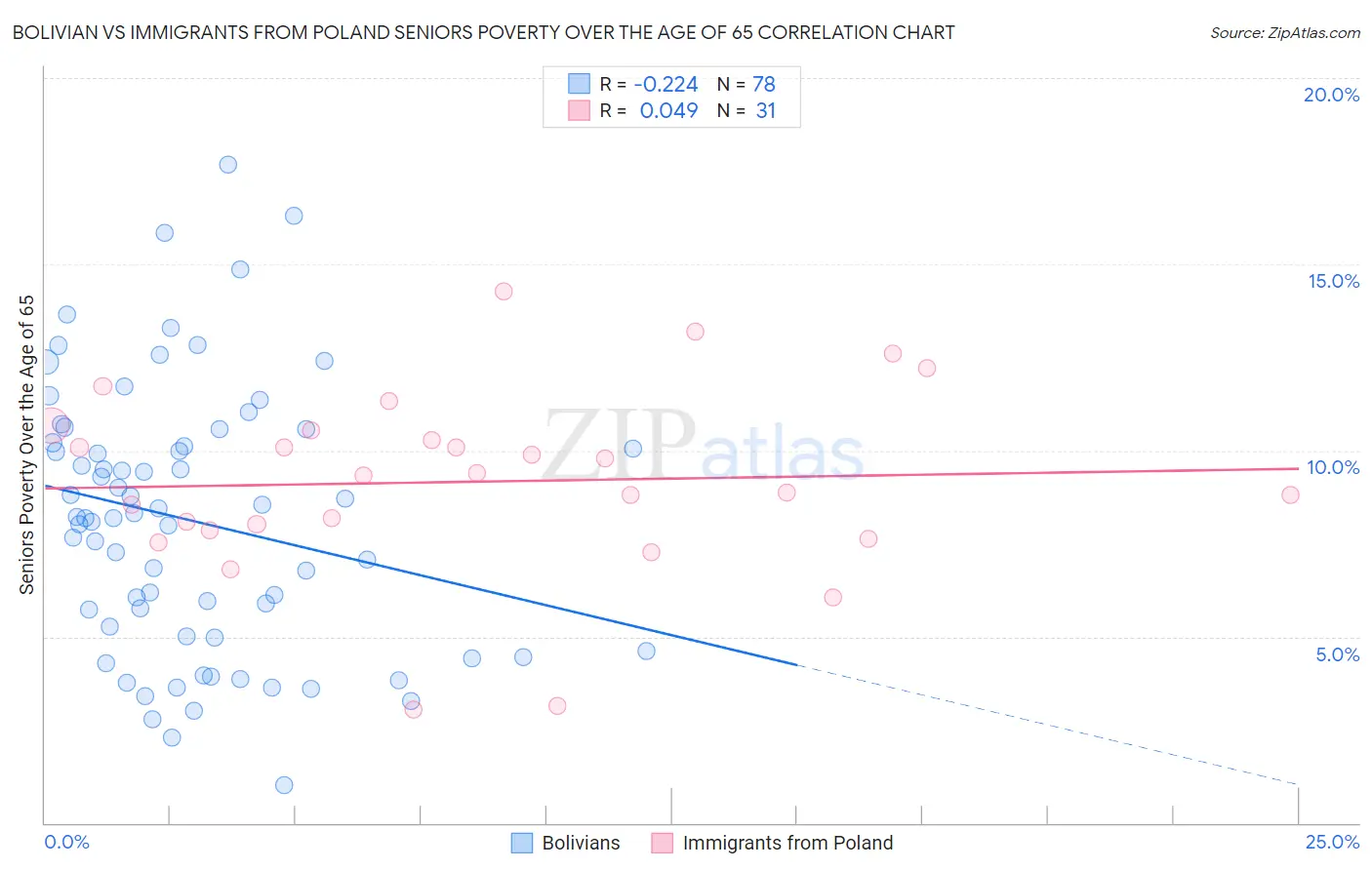Bolivian vs Immigrants from Poland Seniors Poverty Over the Age of 65