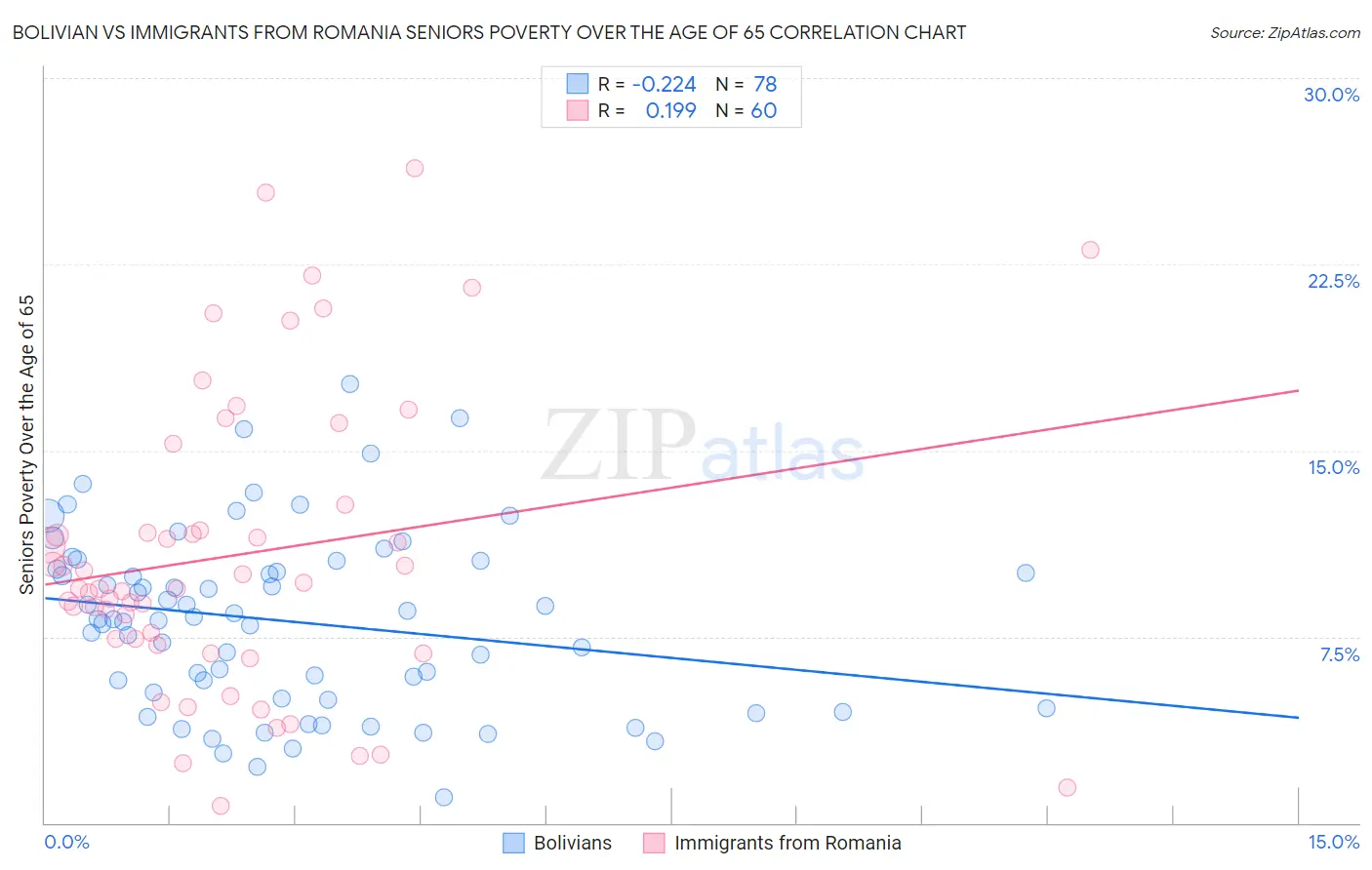 Bolivian vs Immigrants from Romania Seniors Poverty Over the Age of 65