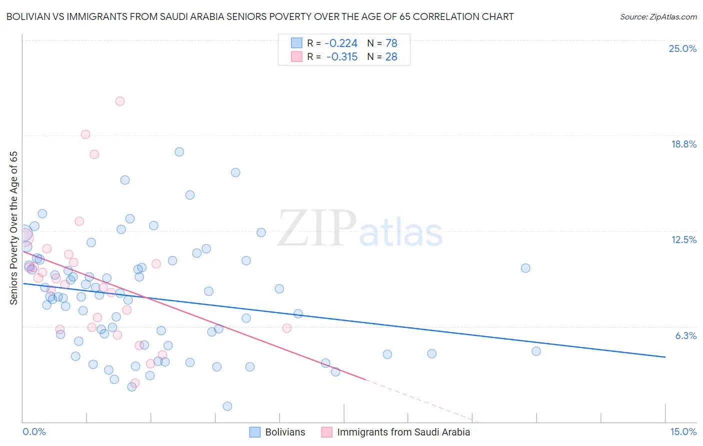 Bolivian vs Immigrants from Saudi Arabia Seniors Poverty Over the Age of 65