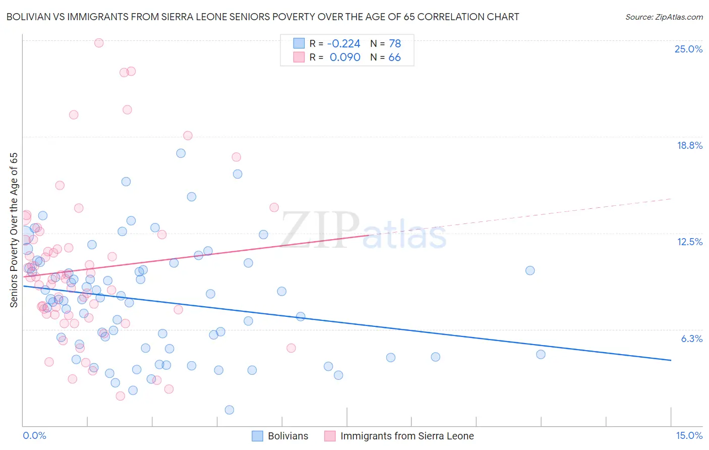 Bolivian vs Immigrants from Sierra Leone Seniors Poverty Over the Age of 65