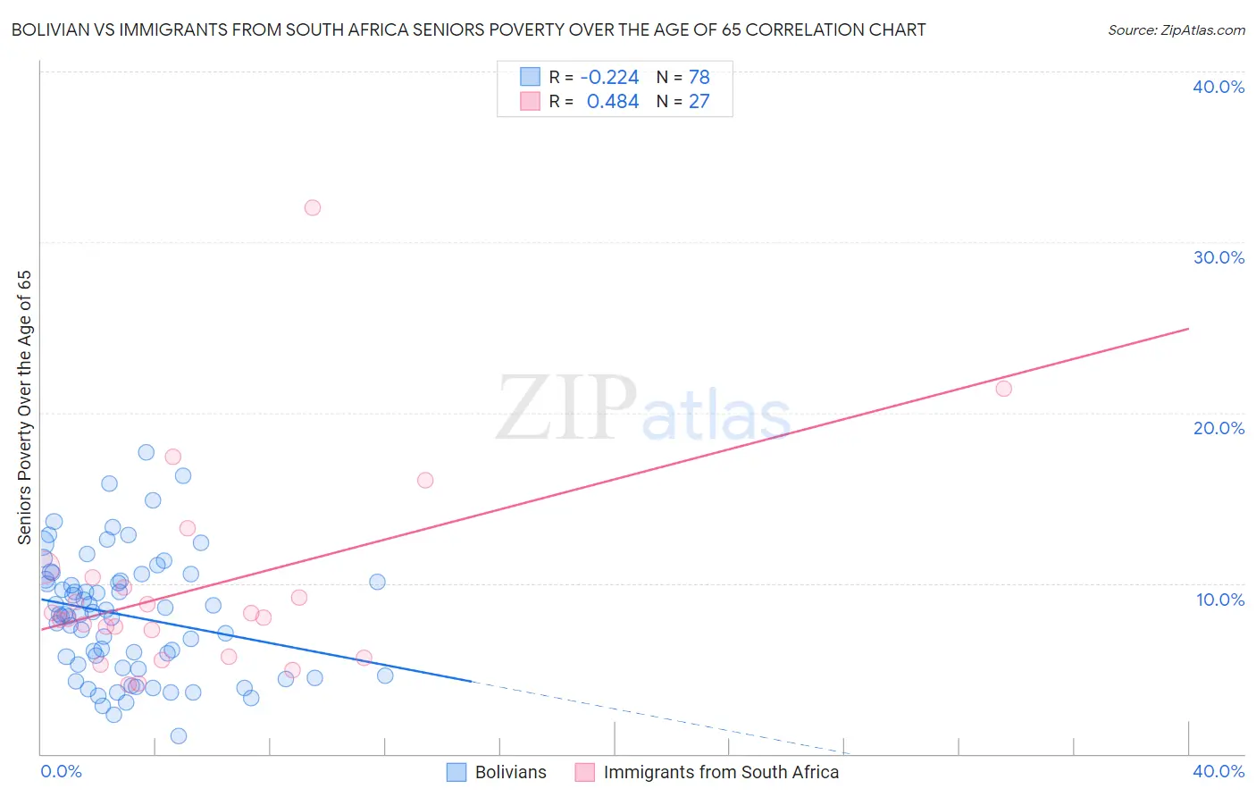 Bolivian vs Immigrants from South Africa Seniors Poverty Over the Age of 65