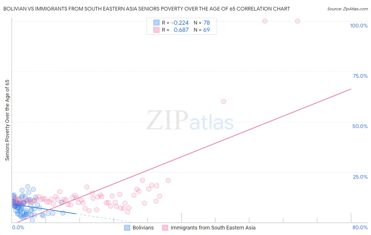 Bolivian vs Immigrants from South Eastern Asia Seniors Poverty Over the Age of 65