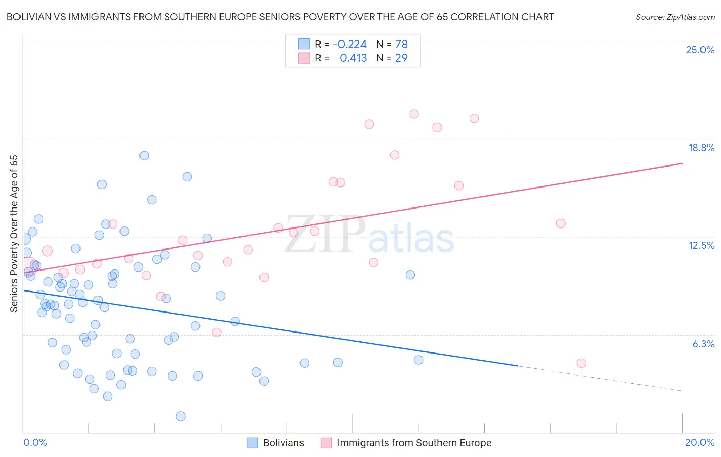 Bolivian vs Immigrants from Southern Europe Seniors Poverty Over the Age of 65