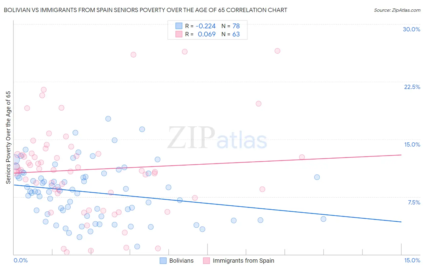 Bolivian vs Immigrants from Spain Seniors Poverty Over the Age of 65