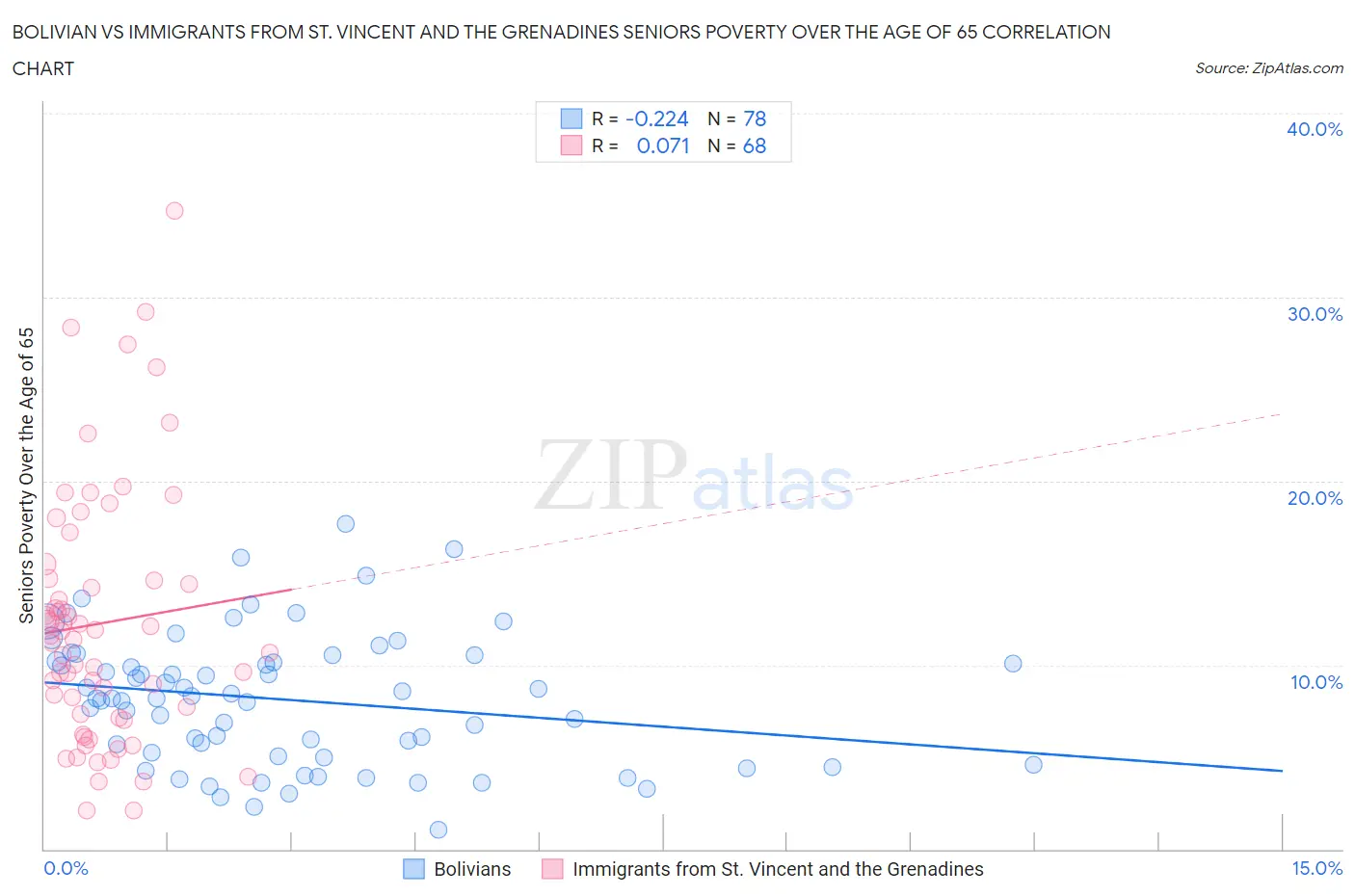 Bolivian vs Immigrants from St. Vincent and the Grenadines Seniors Poverty Over the Age of 65