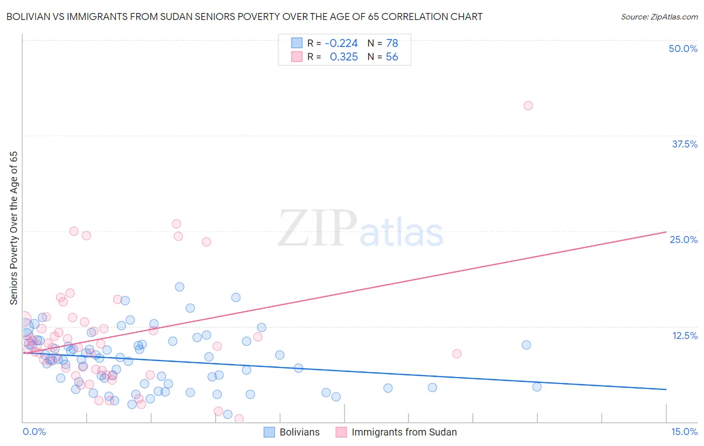 Bolivian vs Immigrants from Sudan Seniors Poverty Over the Age of 65