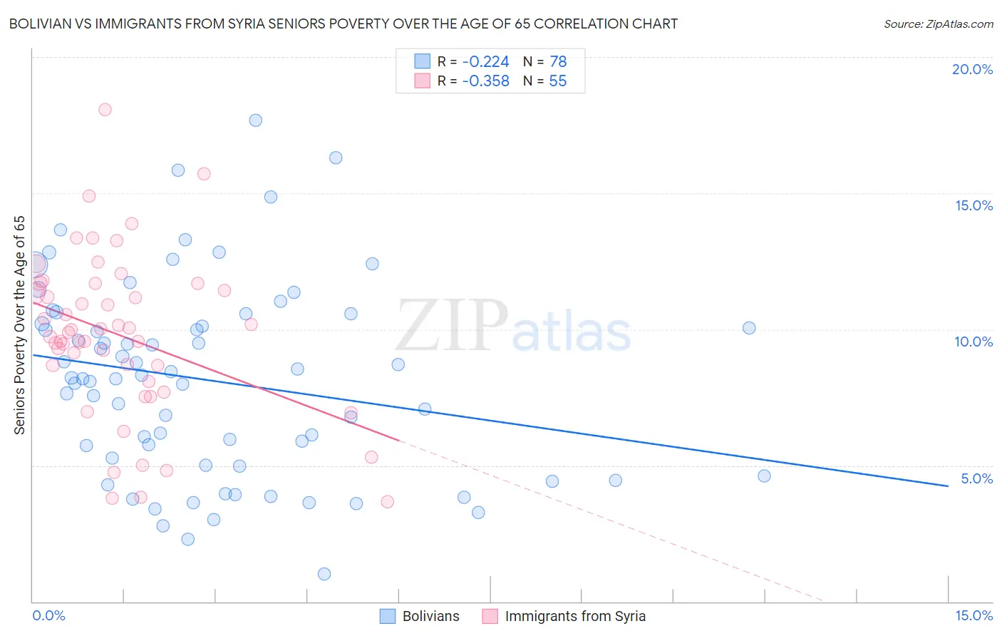 Bolivian vs Immigrants from Syria Seniors Poverty Over the Age of 65