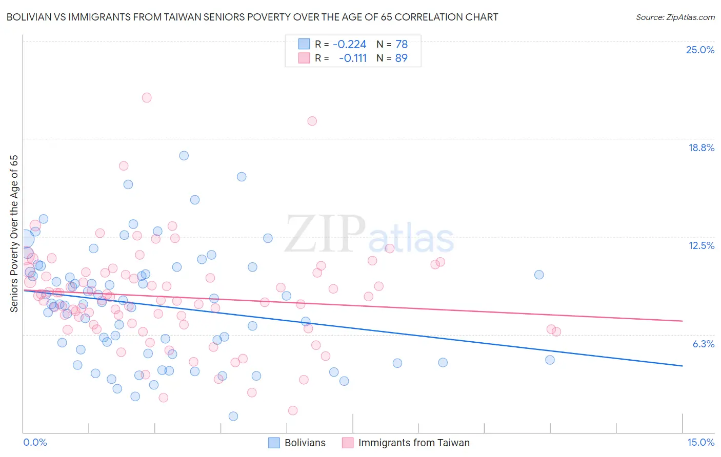 Bolivian vs Immigrants from Taiwan Seniors Poverty Over the Age of 65