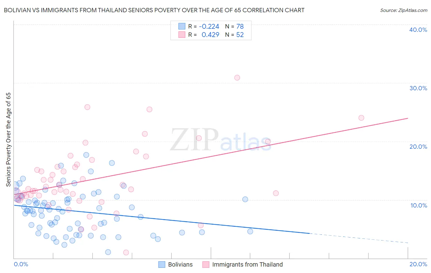 Bolivian vs Immigrants from Thailand Seniors Poverty Over the Age of 65