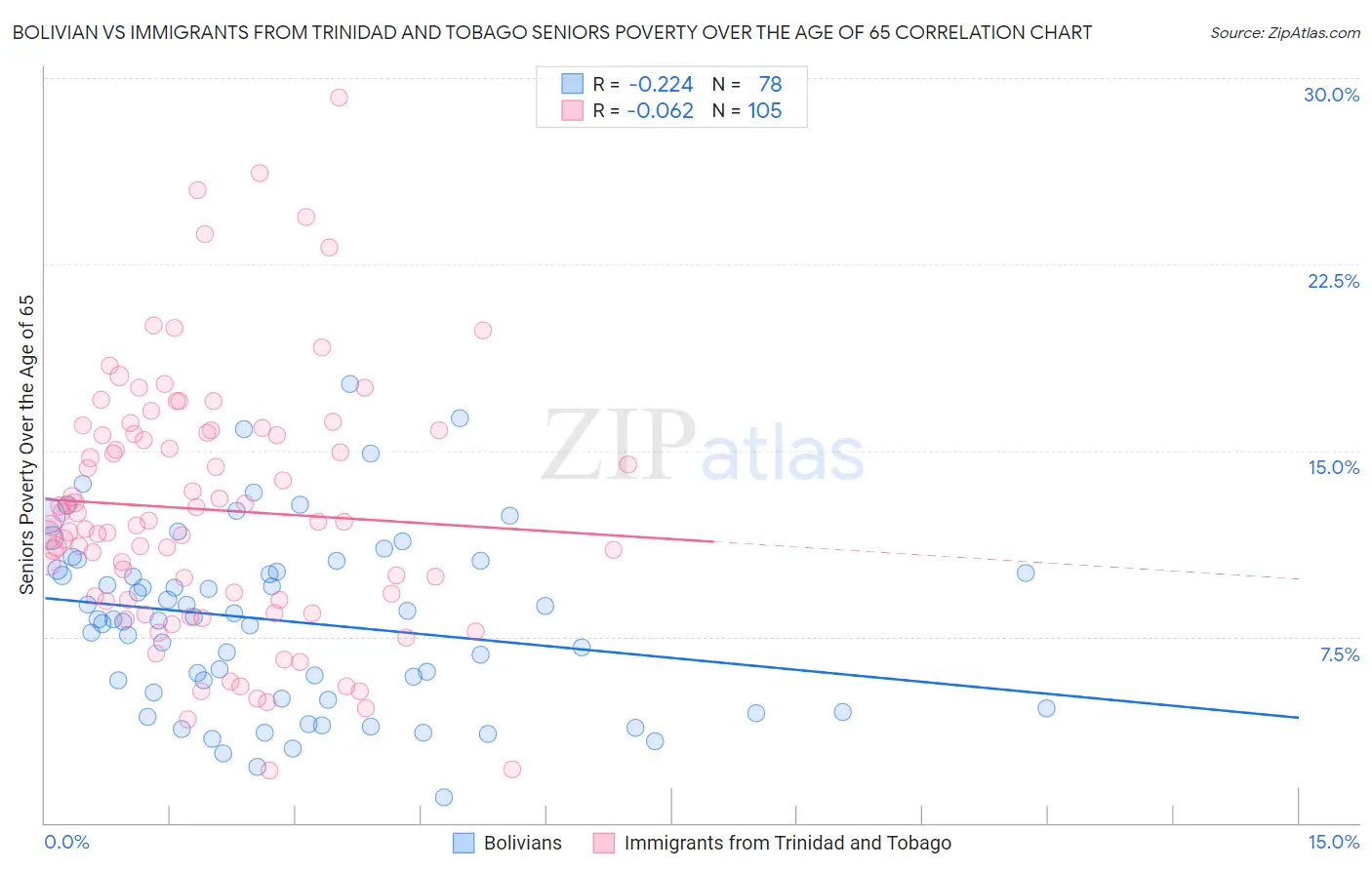 Bolivian vs Immigrants from Trinidad and Tobago Seniors Poverty Over the Age of 65