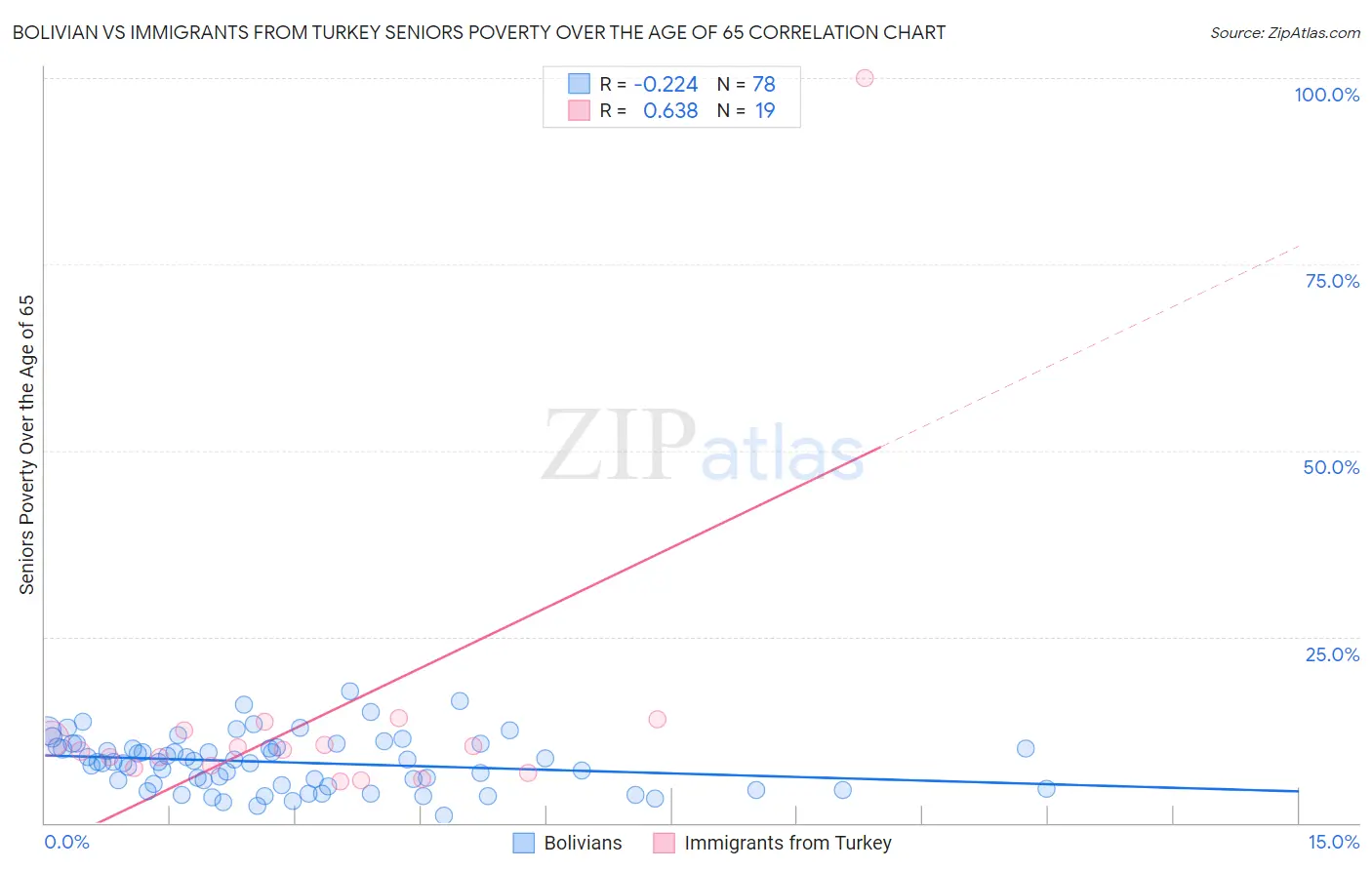 Bolivian vs Immigrants from Turkey Seniors Poverty Over the Age of 65