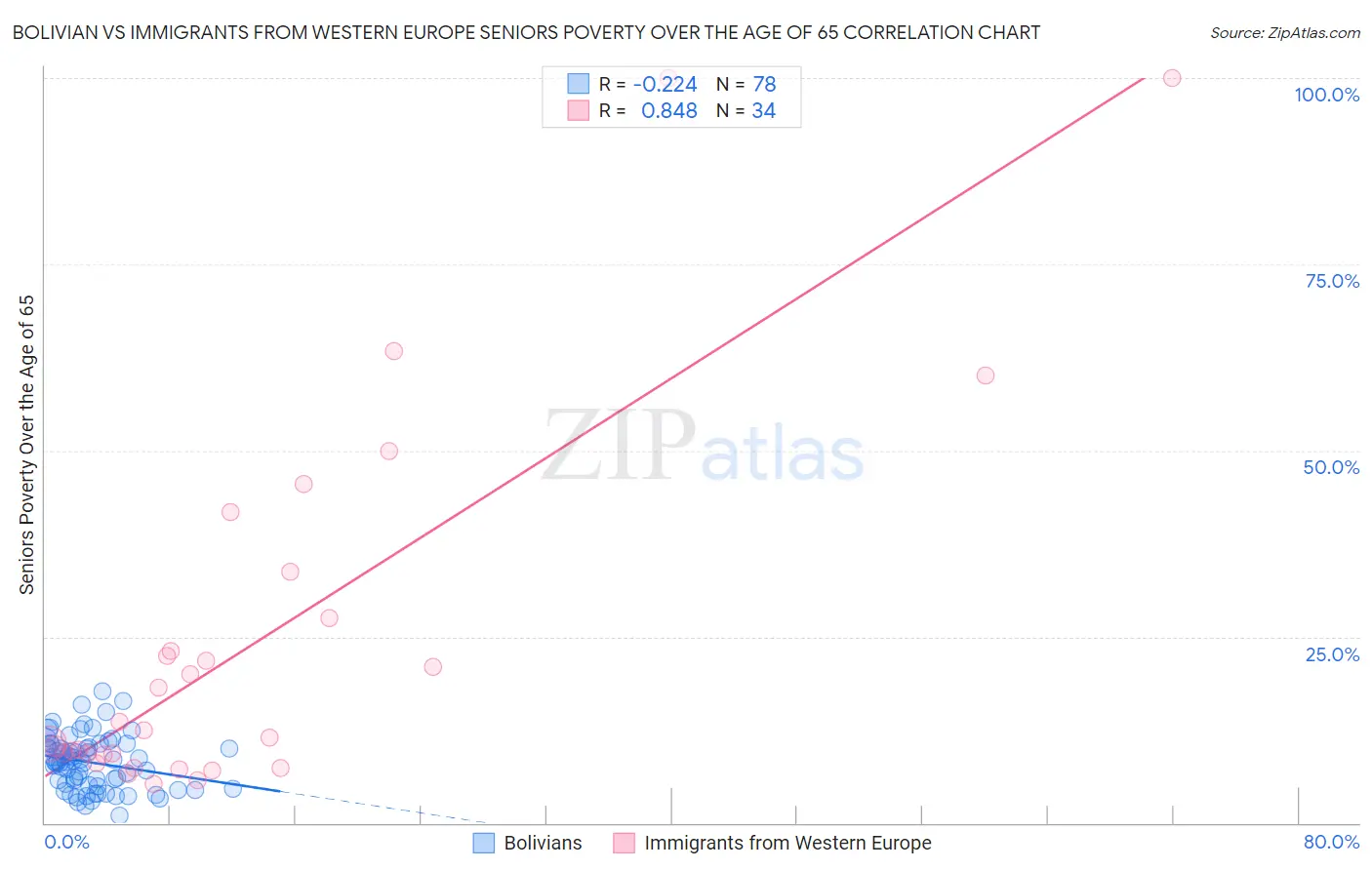 Bolivian vs Immigrants from Western Europe Seniors Poverty Over the Age of 65