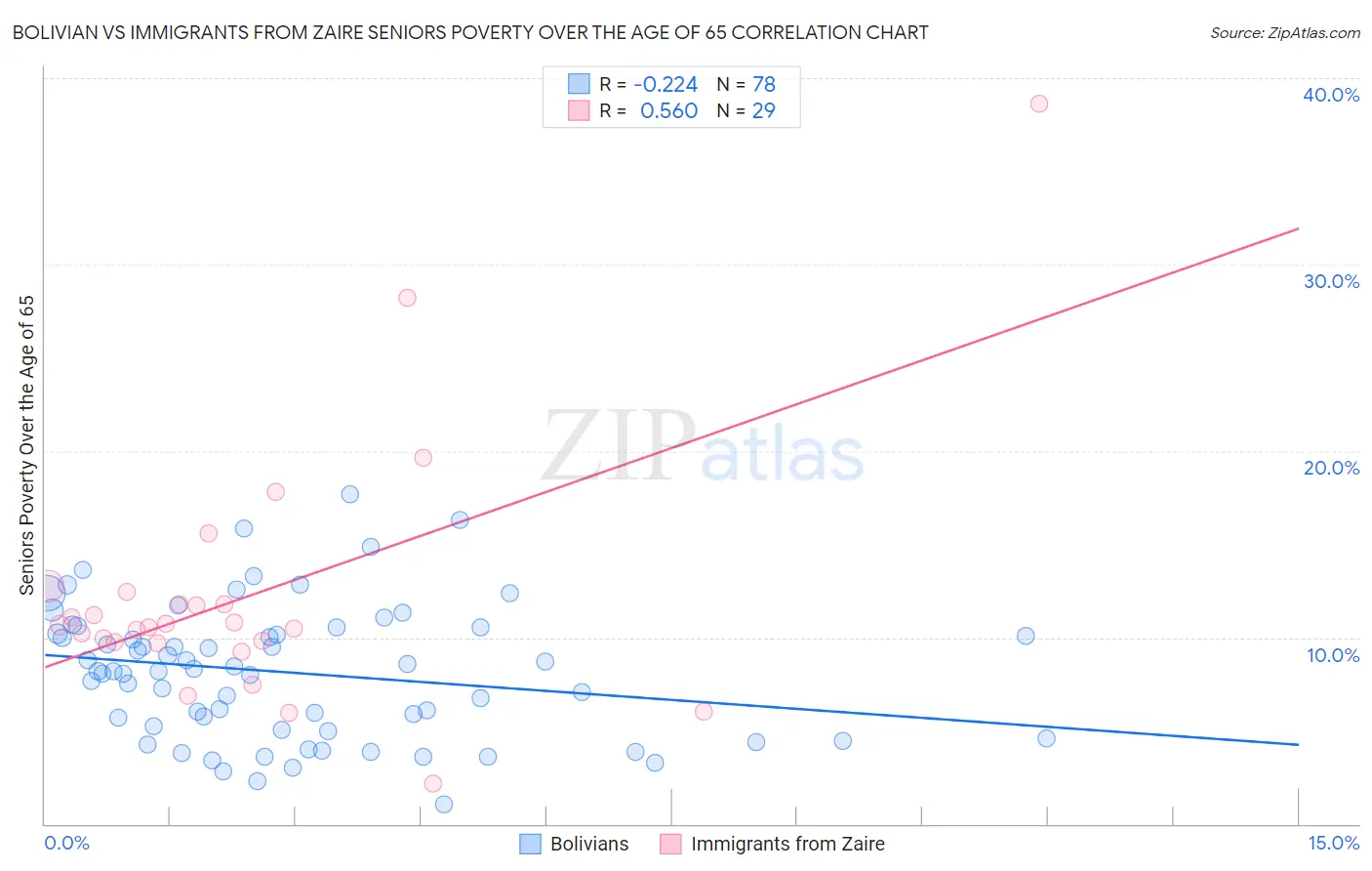 Bolivian vs Immigrants from Zaire Seniors Poverty Over the Age of 65