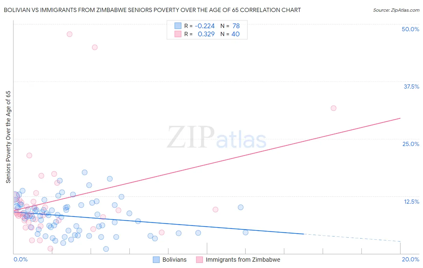 Bolivian vs Immigrants from Zimbabwe Seniors Poverty Over the Age of 65