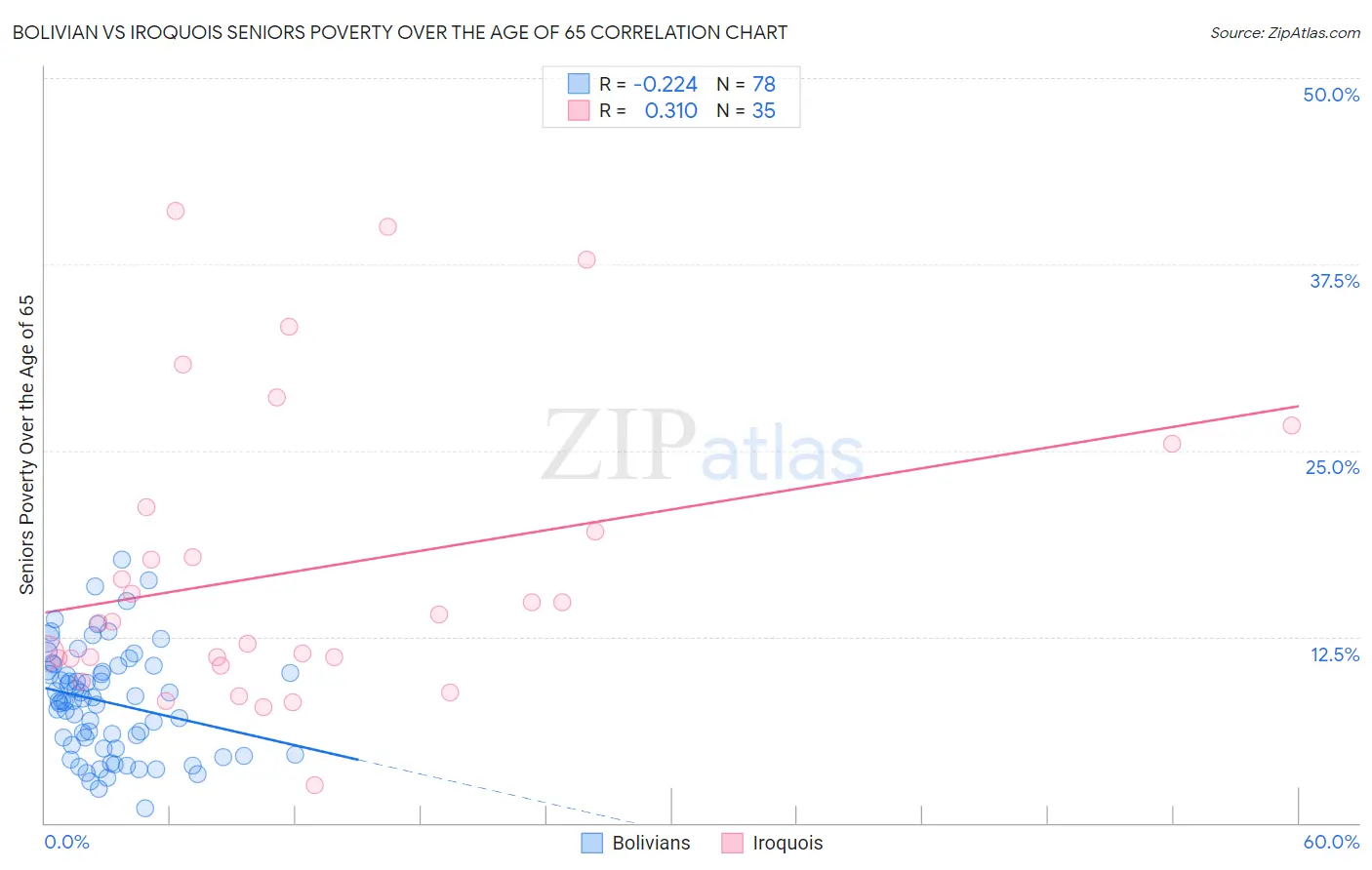 Bolivian vs Iroquois Seniors Poverty Over the Age of 65