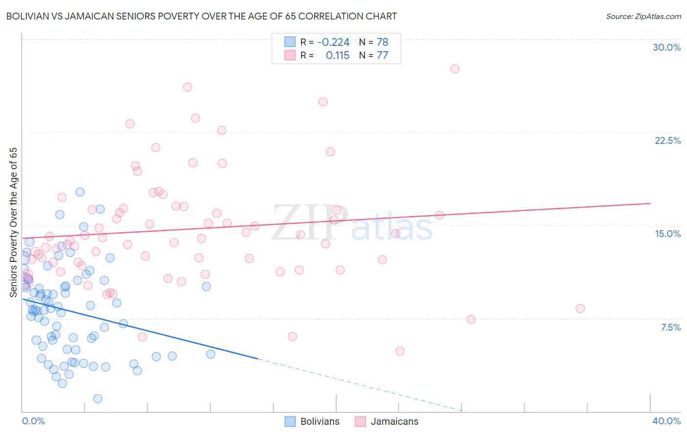 Bolivian vs Jamaican Seniors Poverty Over the Age of 65
