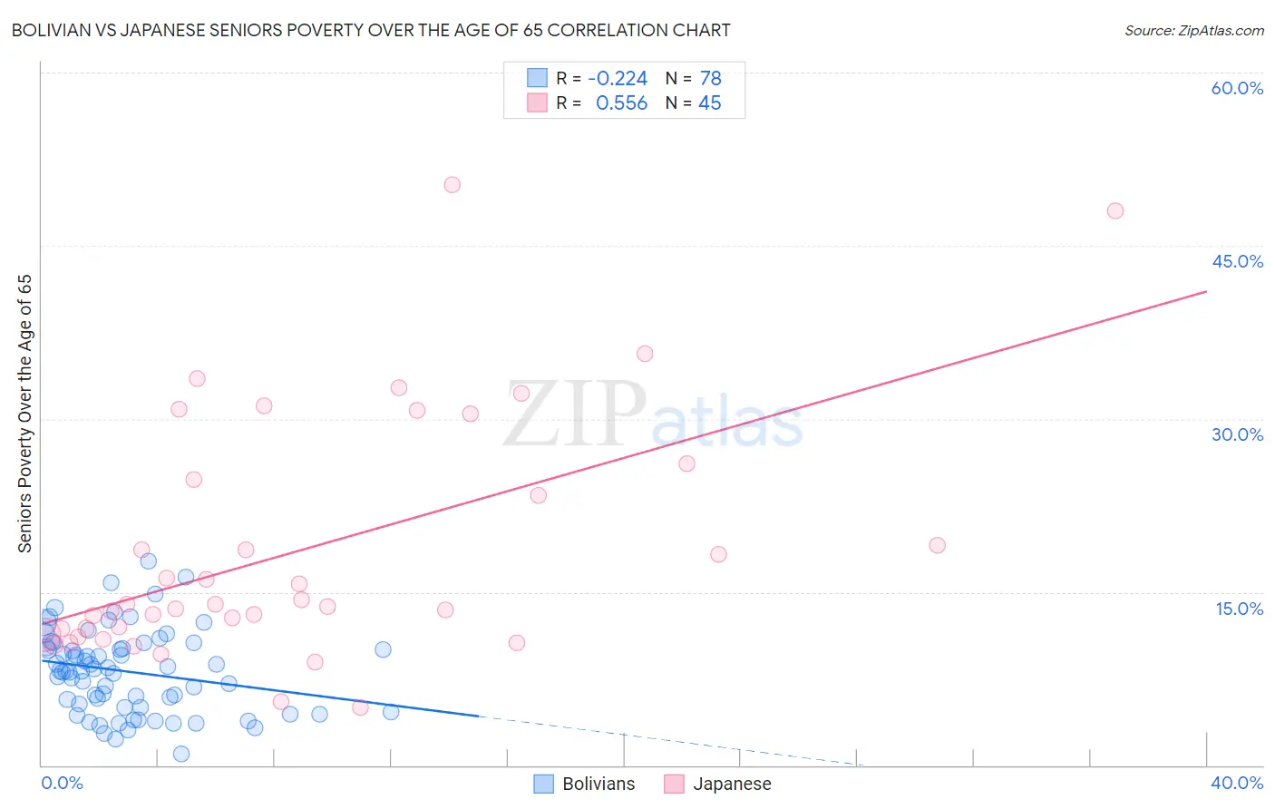 Bolivian vs Japanese Seniors Poverty Over the Age of 65