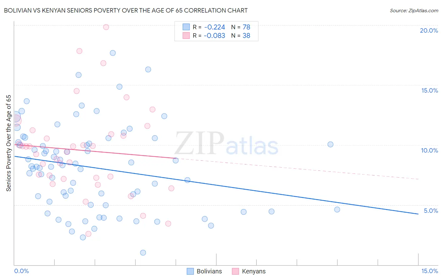 Bolivian vs Kenyan Seniors Poverty Over the Age of 65