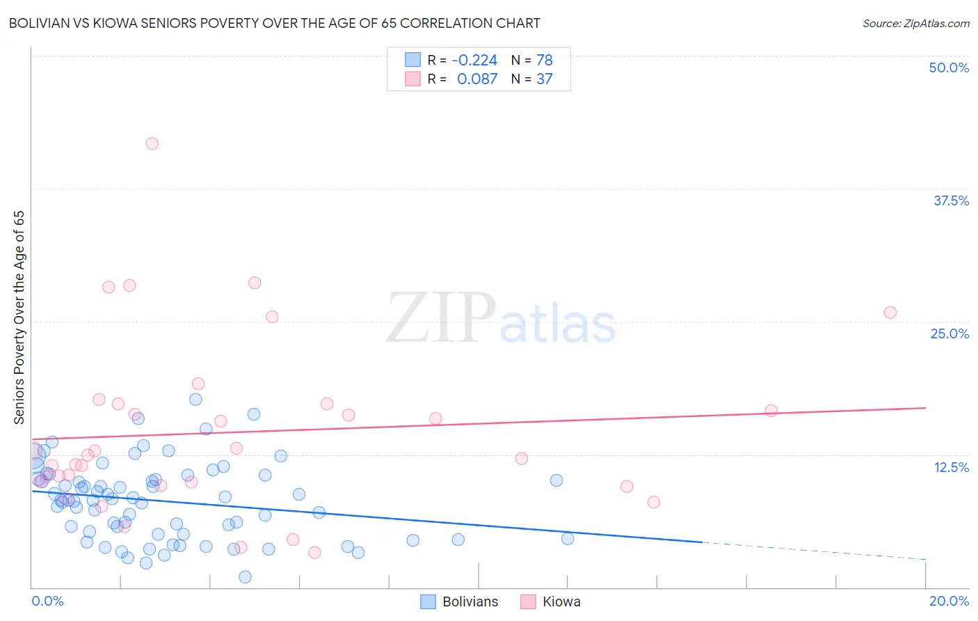 Bolivian vs Kiowa Seniors Poverty Over the Age of 65