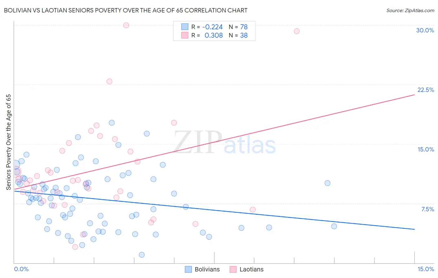 Bolivian vs Laotian Seniors Poverty Over the Age of 65