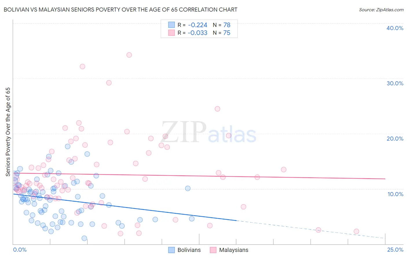 Bolivian vs Malaysian Seniors Poverty Over the Age of 65