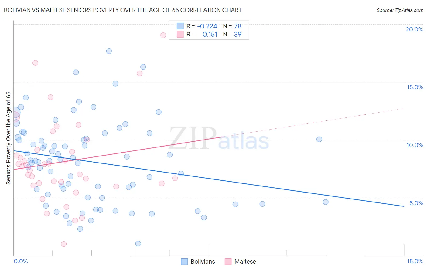 Bolivian vs Maltese Seniors Poverty Over the Age of 65