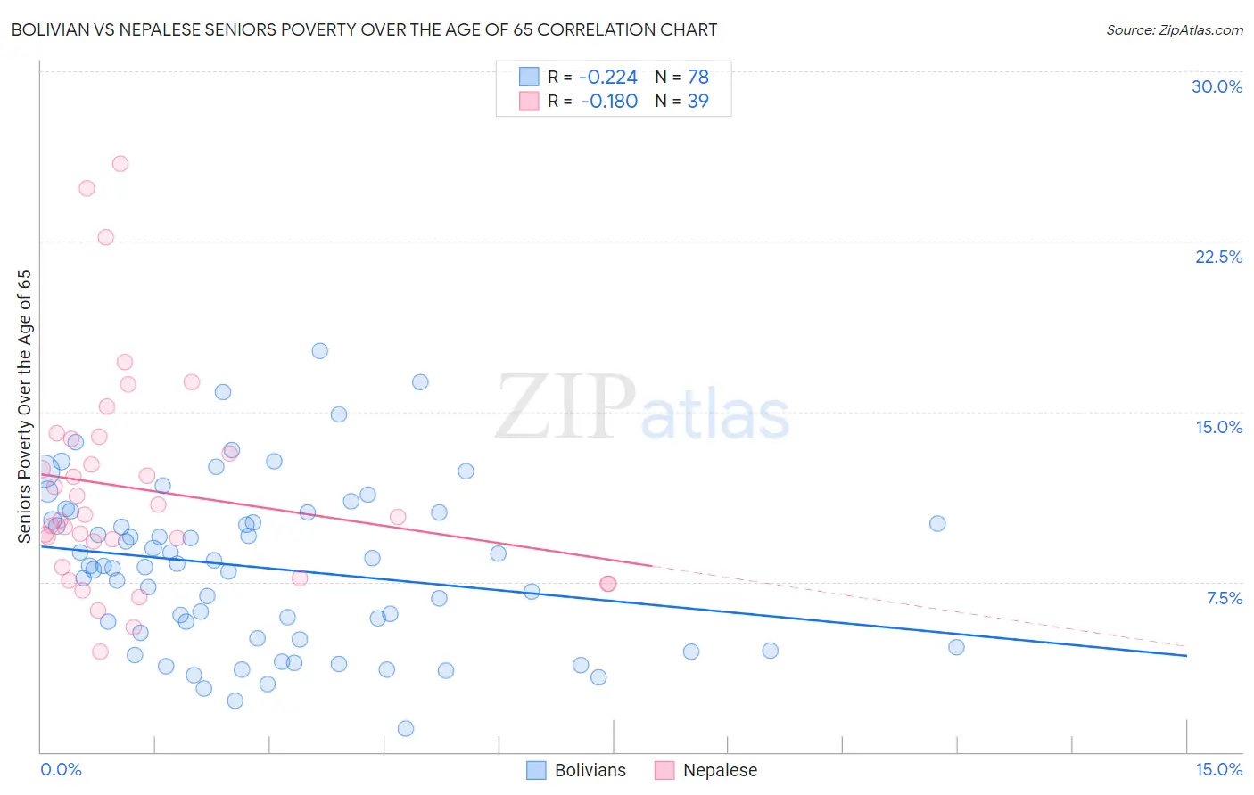 Bolivian vs Nepalese Seniors Poverty Over the Age of 65