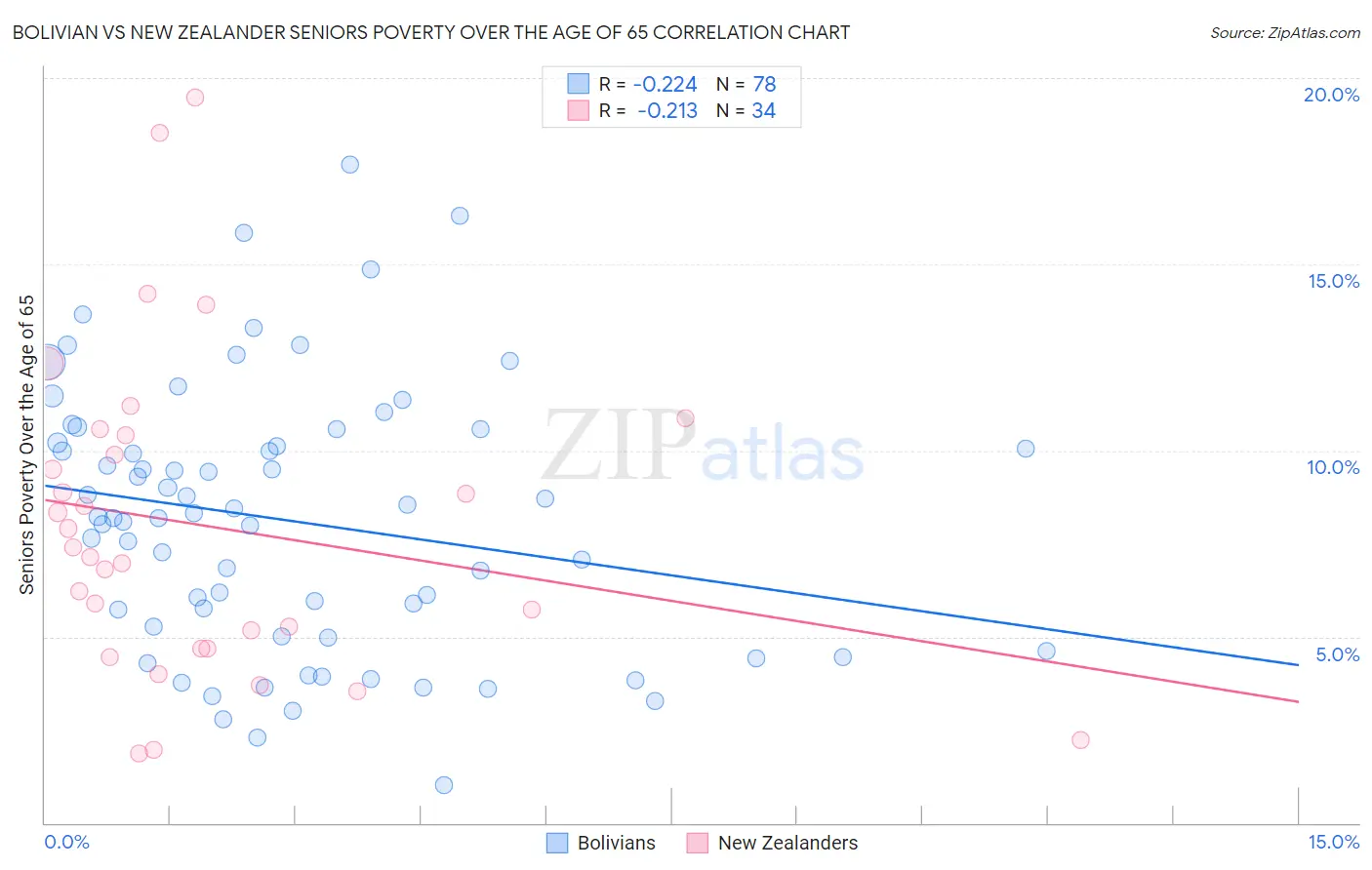 Bolivian vs New Zealander Seniors Poverty Over the Age of 65